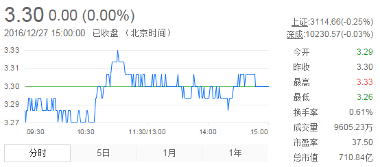 今日紫金礦業(yè)股票行情(2016年12月27日)