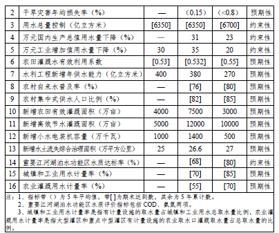 《水利改革发展“十三五”规划》【具体内容】