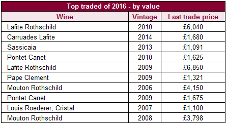 拉菲2010年成為2016年度最高交易總額的葡萄名酒