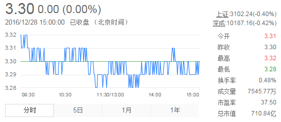 今日紫金礦業(yè)股票行情(2016年12月28日)
