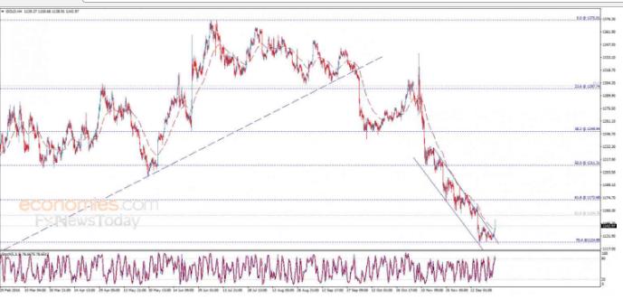 （黄金日线技术图 来源：Economies.com FX168财经网）