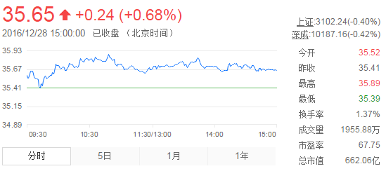 今日山東黃金股票行情(2016年12月28日)