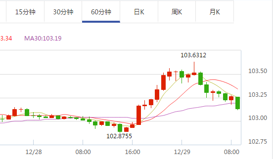 美元指数60分钟图