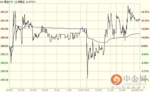 黄金t+d周二收涨0.13% 报261.17元/克(图)