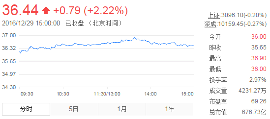 今日山東黃金股票行情(2016年12月29日)