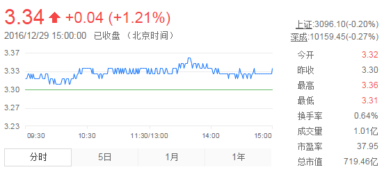今日紫金礦業(yè)股票行情(2016年12月29日)