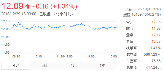 今日中金黃金股票行情(2016年12月29日)