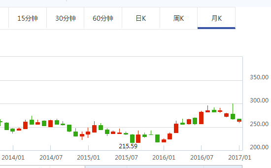 金价走势