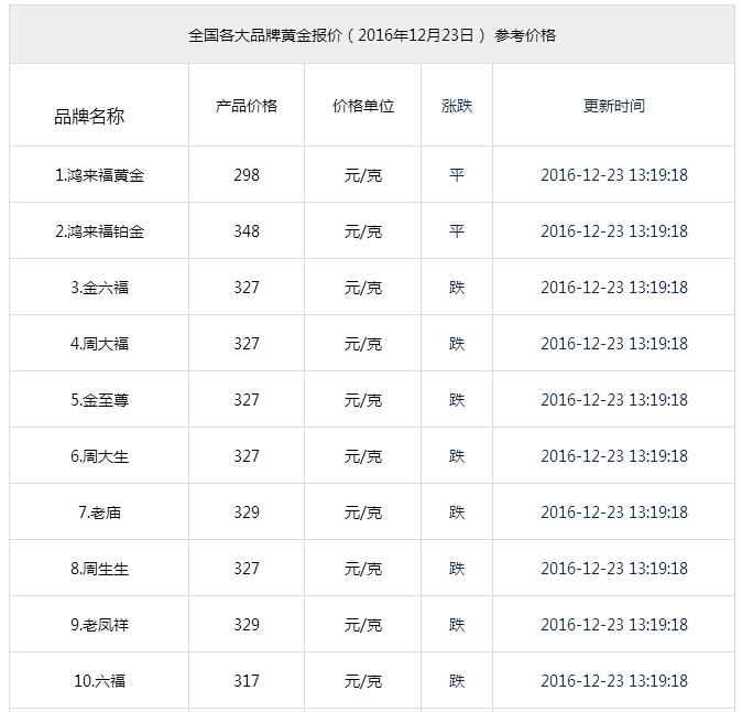 2017年金子价格会跌吗(2017年金子价格会跌吗现在)