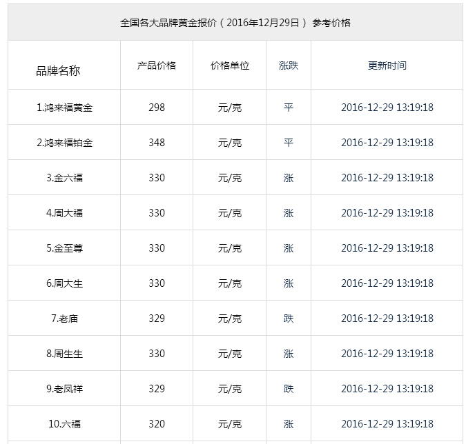 2017年黄金名牌排行榜(2018黄金排行榜前十名品牌)