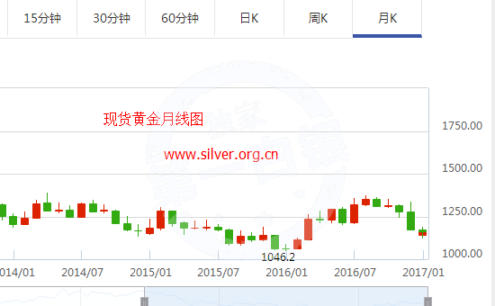 黄金白银迎年线收官战 所有苦难或都留在2016