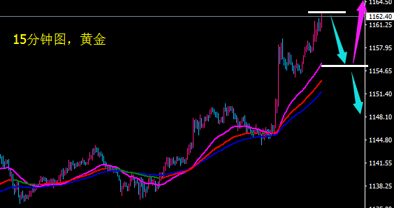 国际金价多虽主体 但盘中需先空后多