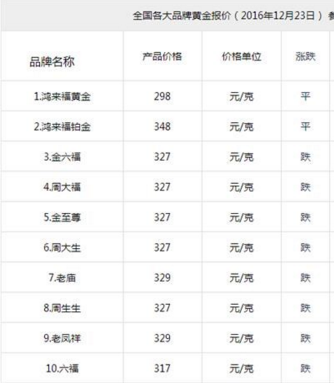 国际金价上涨 各大品牌黄金首饰报价均有所上涨