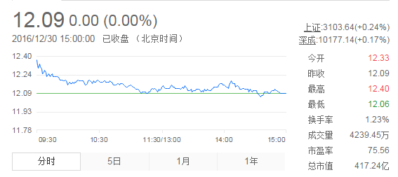 今日中金黃金股票行情(2016年12月30日)