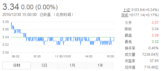 今日紫金礦業(yè)股票行情(2016年12月30日)