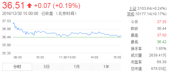 今日山東黃金股票行情(2016年12月30日)