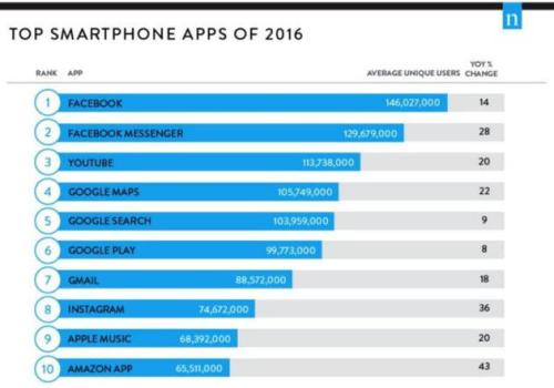 2016年美国最常用的App排名中Facebook居首