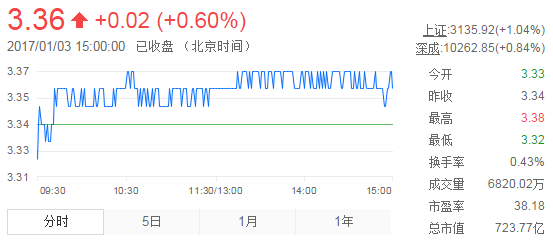 今日紫金礦業(yè)股票行情(2017年1月3日)