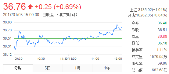今日山東黃金股票行情(2017年1月3日)