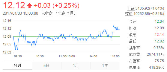 今日中金黃金股票行情(2017年1月3日)