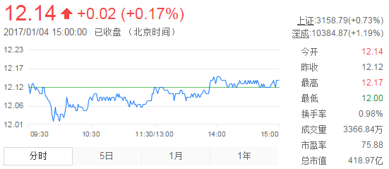 今日中金黃金股票行情(2017年1月4日)
