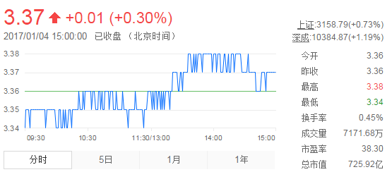 今日紫金礦業(yè)股票行情(2017年1月4日)