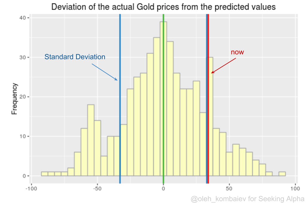 正如你所看到的，尽管从2016年8月以来，黄金价格大幅下跌，但该模型表明，目前的黄金价格仍高于其可持续水平的不止一个标准偏差。
