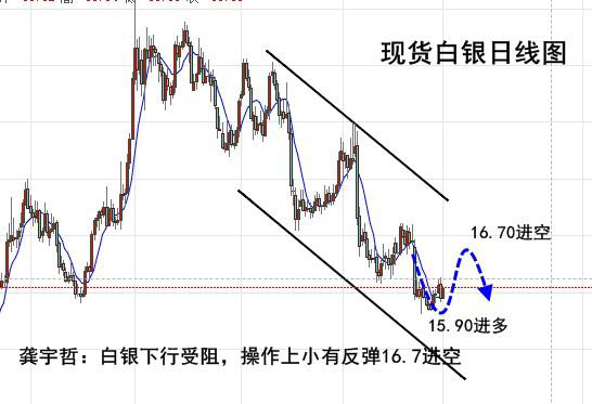龚宇哲：白银下行受支撑 短线银价15.9进多