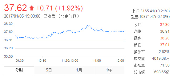 今日山東黃金股票行情(2017年1月5日)