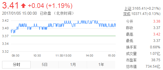 今日紫金礦業(yè)股票行情(2017年1月5日)