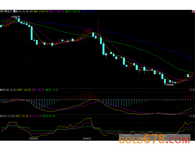 与此同时，美国COMEX 3月白银期货电子盘价格微涨0.06%，收盘16.47美元。