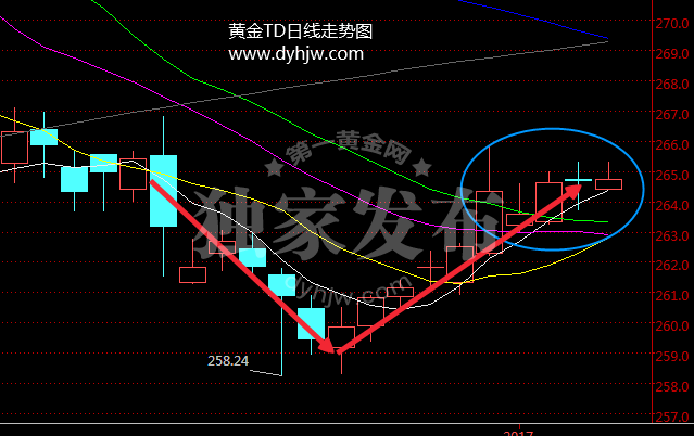 非农夜黄金td如何操作？今日黄金走势已告诉你答案