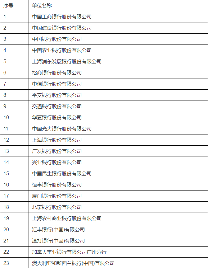 上海黄金交易所银行间黄金询价业务远期品种准入机构名单