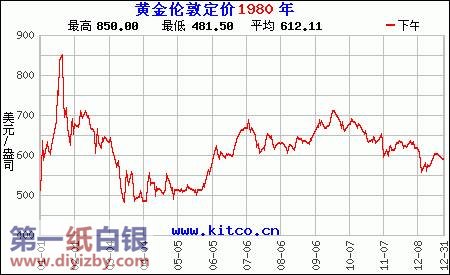 1980年黄金