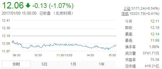 今日中金黃金股票行情(2017年1月9日)