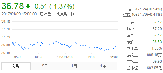 今日山東黃金股票行情(2017年1月9日)