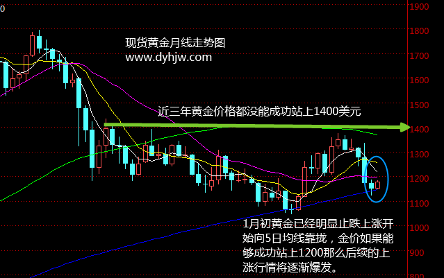 黄金月线走势图