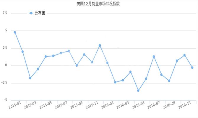 美国12月就业市场状况指数(LMCI)