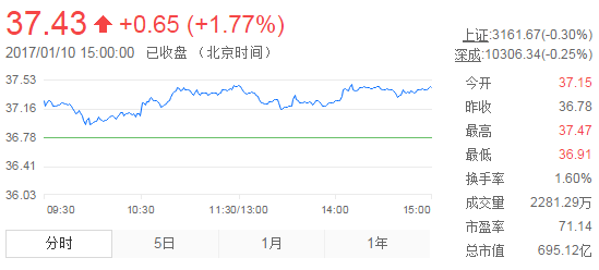 今日山東黃金股票行情(2017年1月10日)