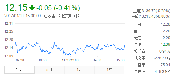 今日中金黃金股票行情(2017年1月11日)