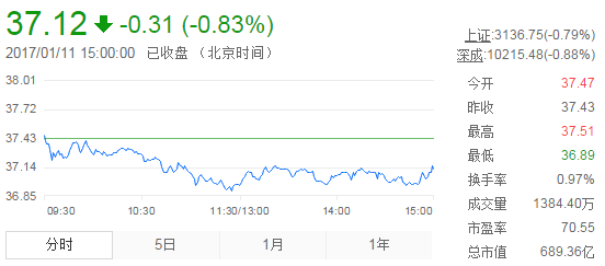 今日山東黃金股票行情(2017年1月11日)