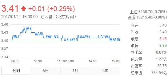 今日紫金礦業(yè)股票行情(2017年1月11日)