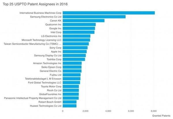 IBM2016年获专利数量连续第24年高居首位