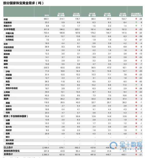 未来十年还要丧失三百吨的实物黄金需求？印度：是呀