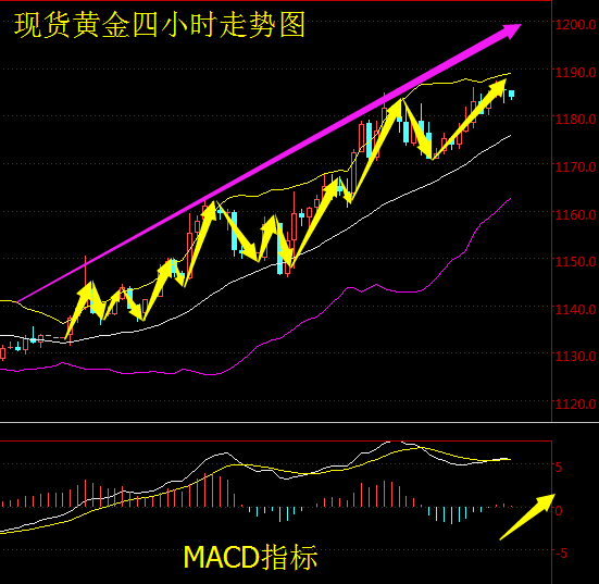 黄金价格千二关口触手可及 多头晚间再攻一城