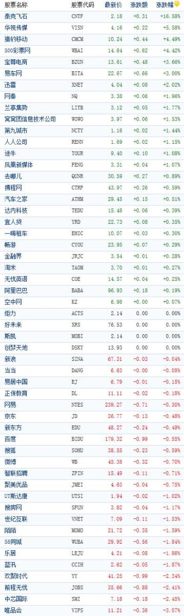 中概股收盘涨跌互现 华视传媒上涨5.58%