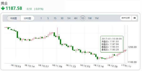 2017黑天鹅跃跃欲试 黄金投资该走哪条道？