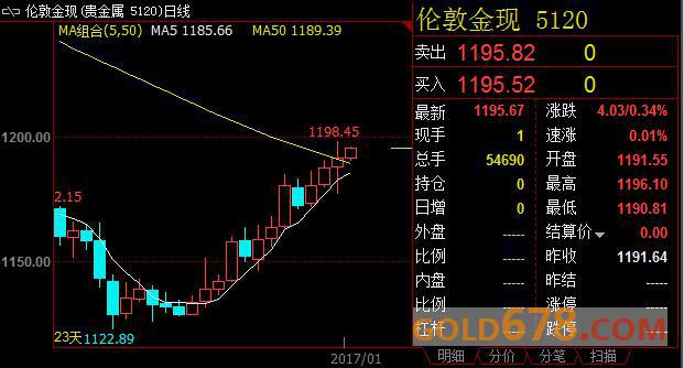 特朗普对经济财政政策三缄其口，现货黄金日线实现3连阳