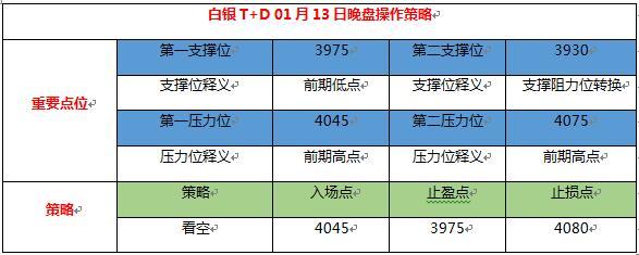 黄金t+d01月13日晚盘操作策略