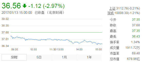 今日山東黃金股票行情(2017年1月13日)